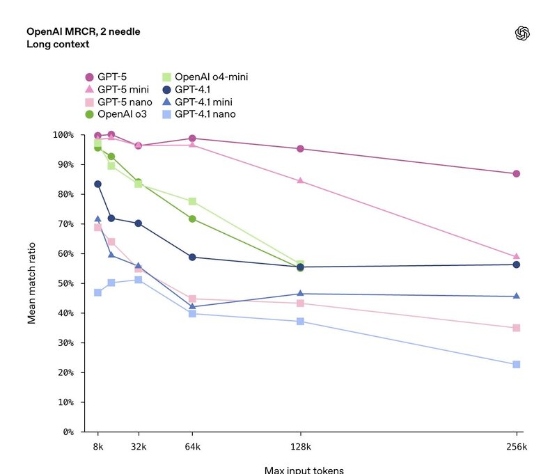 CHATGPT5 long context