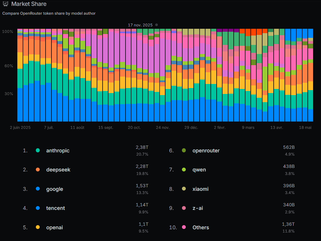Market Share — token share by model author OpenRouter
