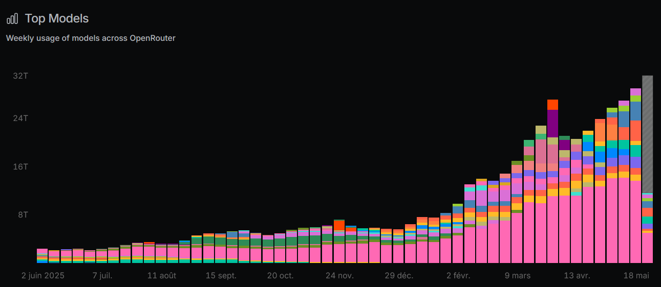 Top Models — weekly usage OpenRouter