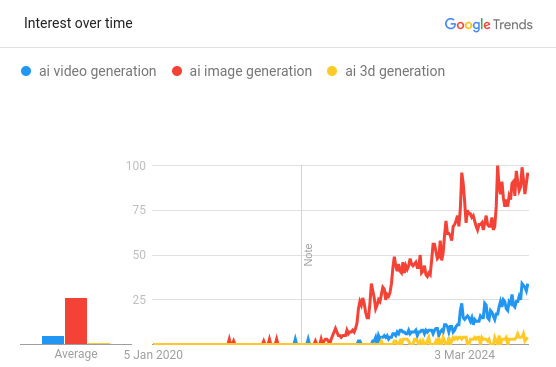 Image, Video, 3D comparison
