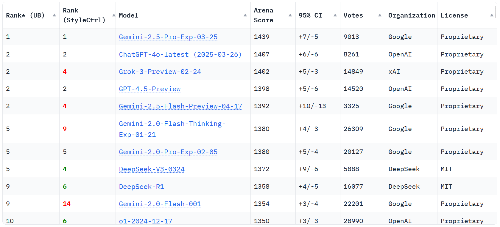 Leaderboard as of april 2025