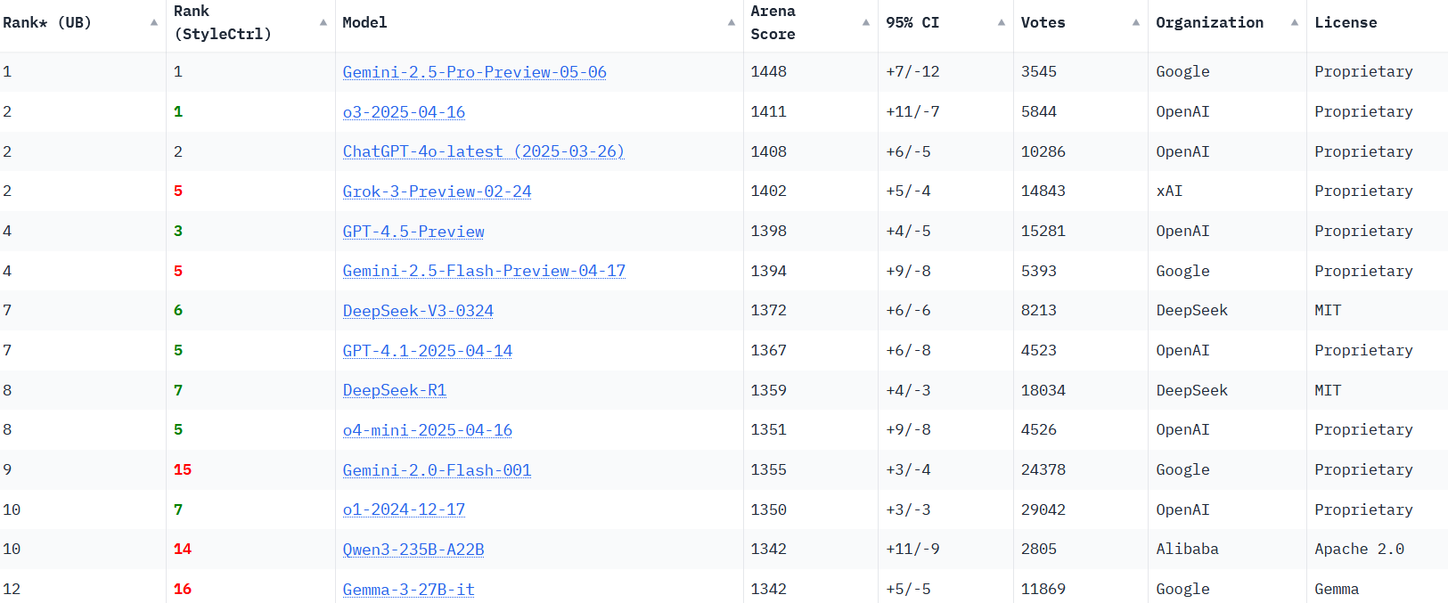 LLM Arena Leaderboard