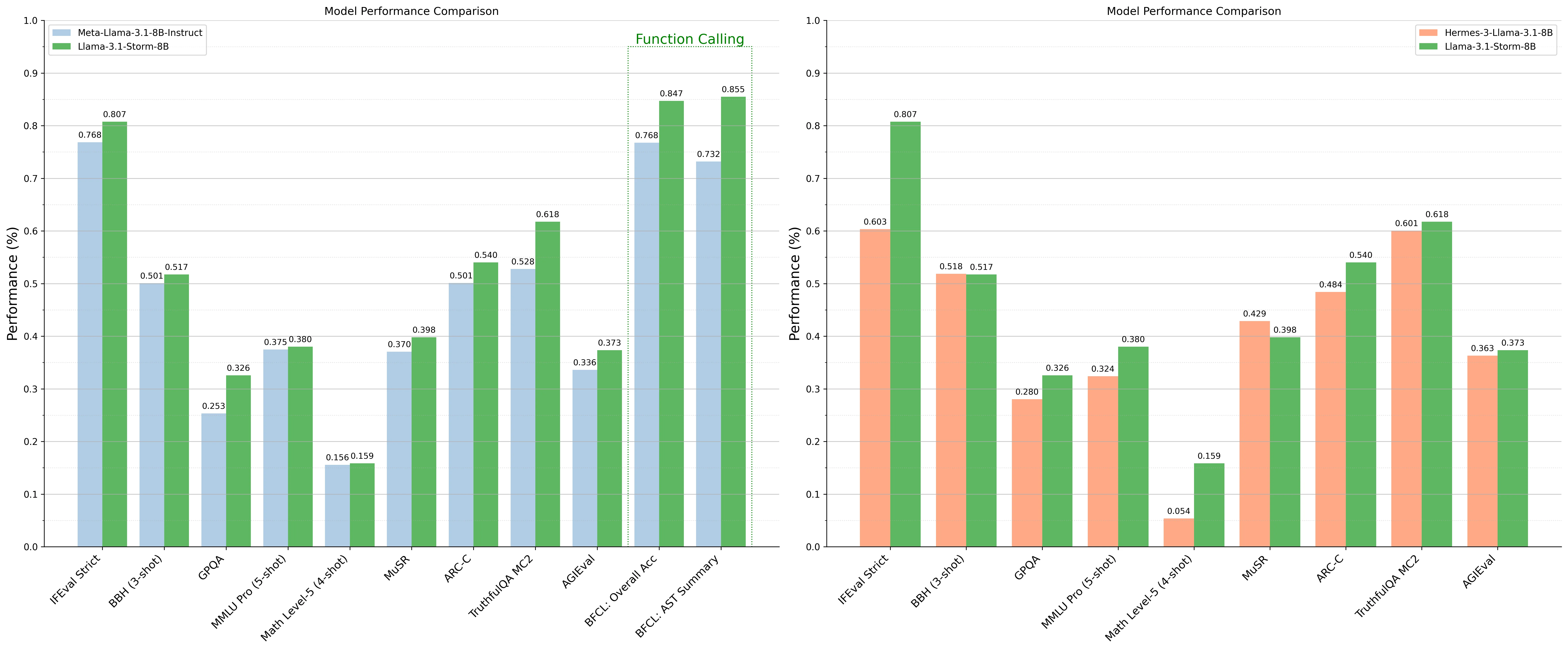 Meta's Llama 3 vs other open-source models