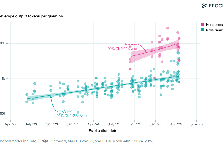 Quantité de données générées par les LLM