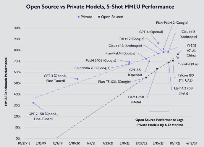 Open-source and proprietary AI models