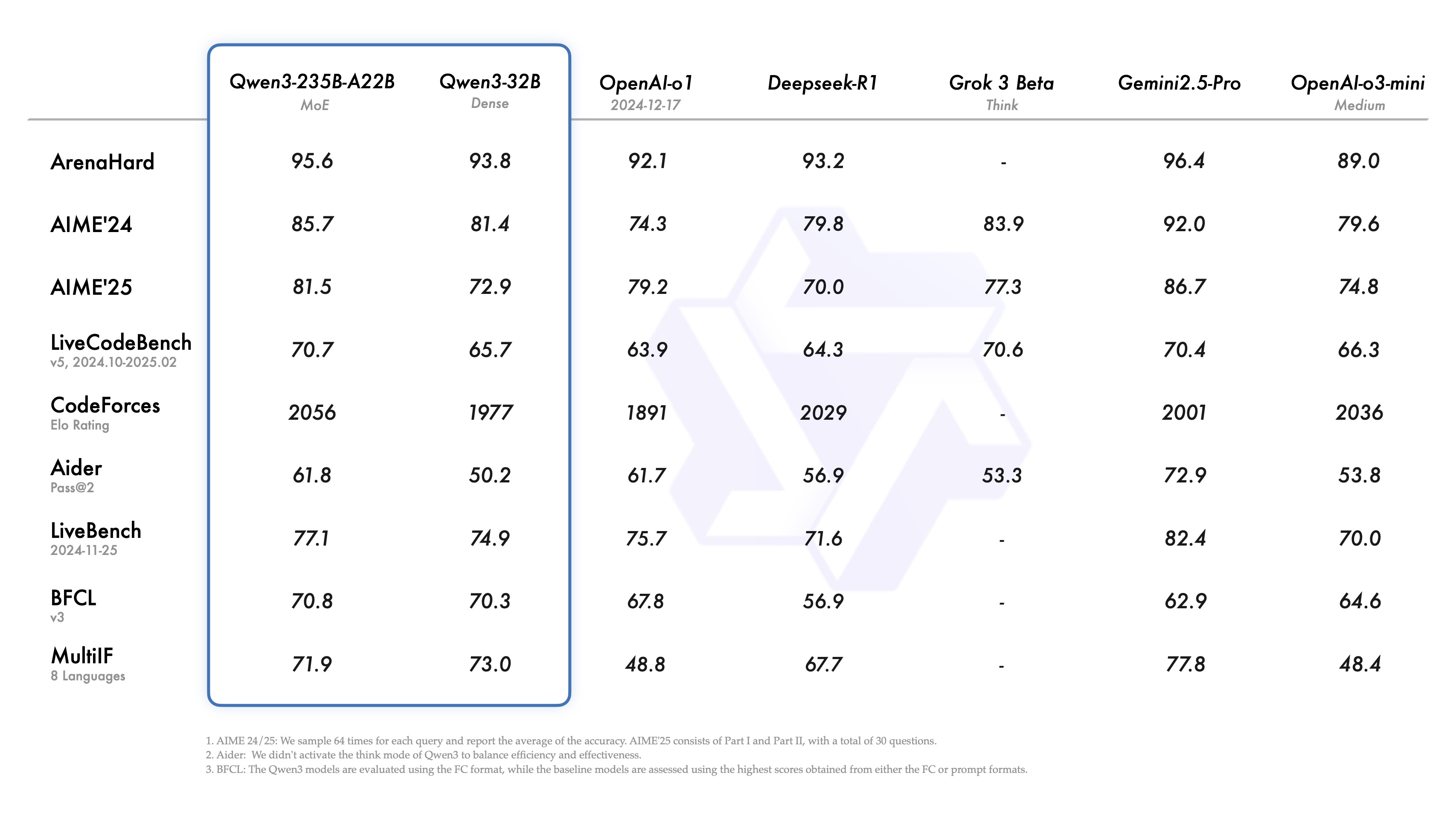 Qwen3 Benchmark Results