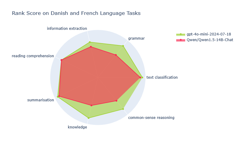 European Language Benchmark LLM