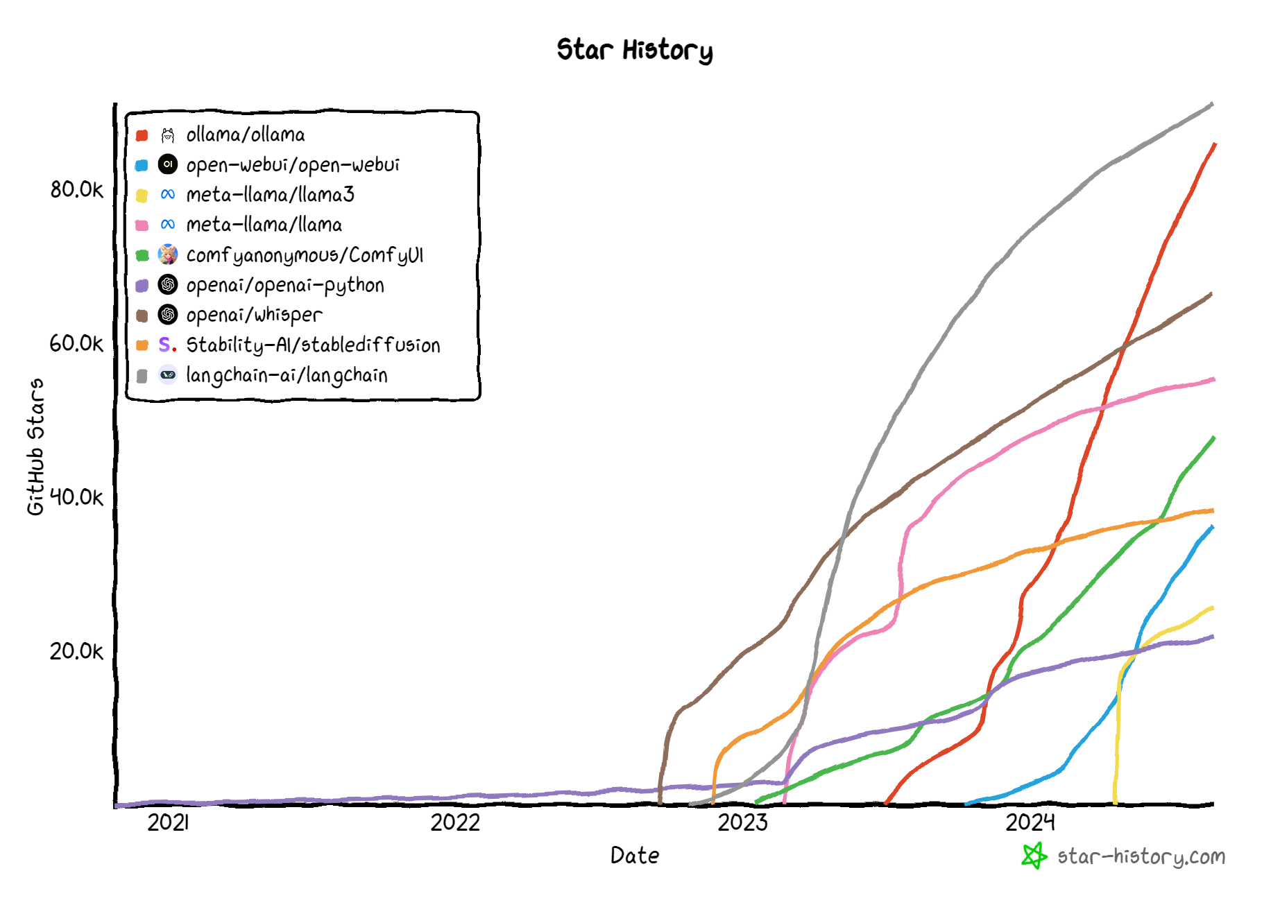 Open-source wins - Ollama and langchain - Top 80 world